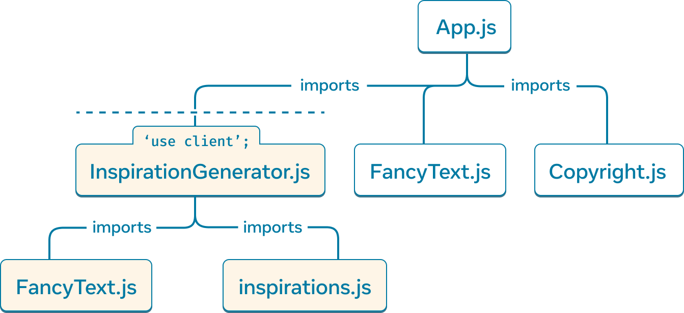 Grafik pohon dengan simpul teratas yang mewakili modul 'App.js'. 'App.js' memiliki tiga anak: 'Copyright.js', 'FancyText.js', dan 'InspirationGenerator.js'. 'InspirationGenerator.js' memiliki dua anak: 'FancyText.js' dan 'inspirations.js'. Simpul di bawah dan termasuk 'InspirationGenerator.js' memiliki warna latar belakang kuning untuk menandakan bahwa sub-grafik ini dirender oleh klien karena direktif 'use client' dalam 'InspirationGenerator.js'.